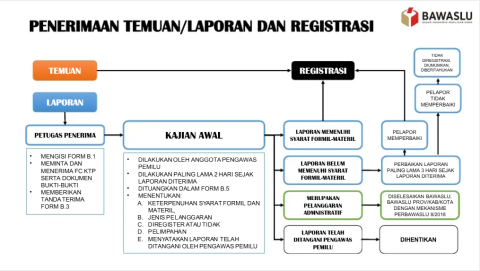 Tata Cara Lapor Penanganan Pelanggaran Pemilu